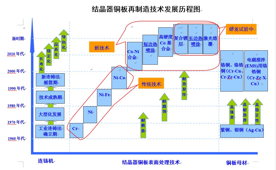 煉鋼連鑄結晶器銅闆