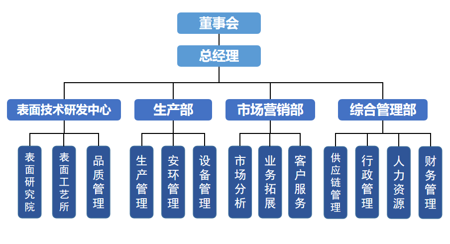 組織架構