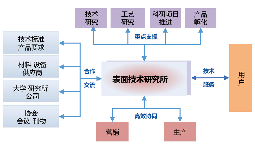 技術創新能力